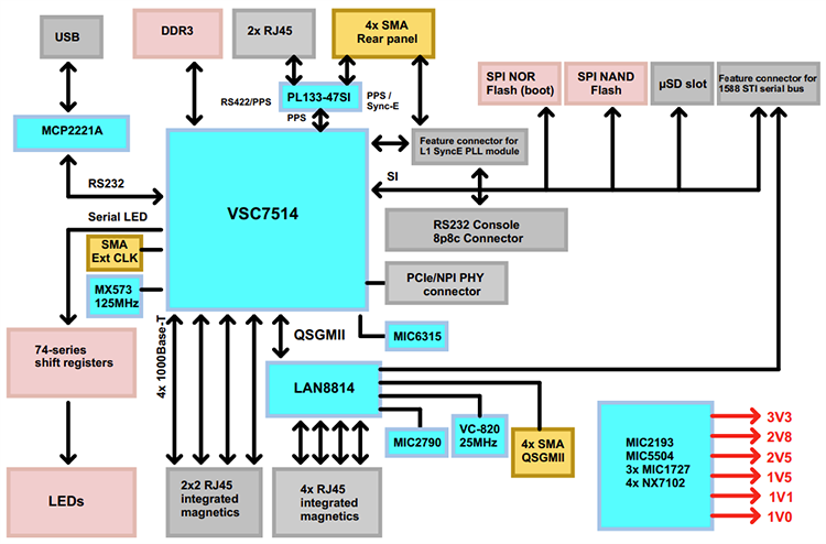 Block Diagram - Microchip Technology EVB-LAN8814 Evaluation Board (EV53D52A)